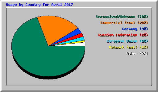 Usage by Country for April 2017