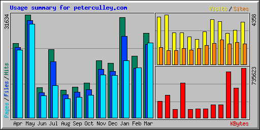 Usage summary for peterculley.com
